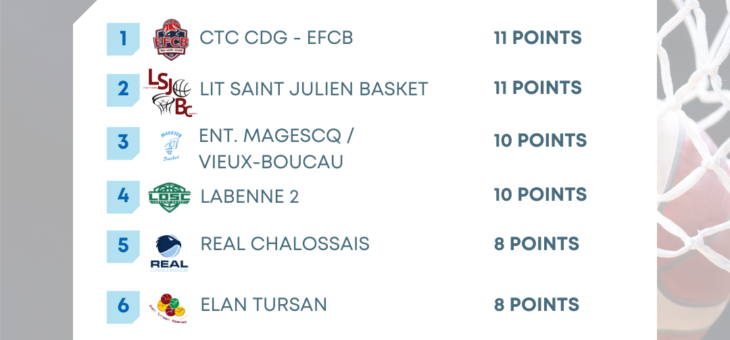 CLASSEMENTS PHASE 1 – D1 LAFORET SAINT-SEVER