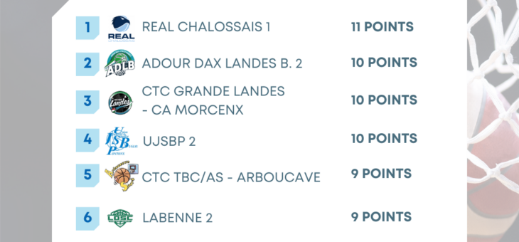 CHAMPIONNAT D1 LAFORET SAINT-SEVER – PHASE 2